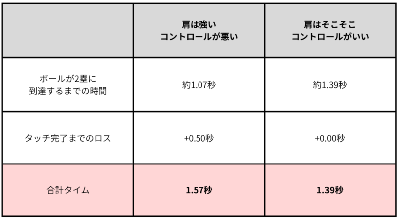 セカンド送球に肩の強さよりもコントロールが重要な理由