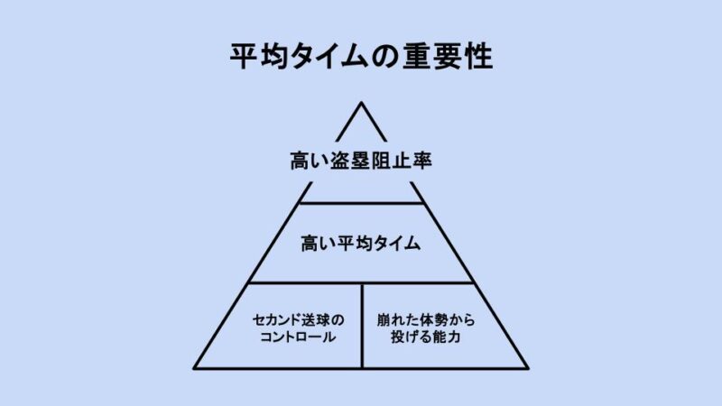 セカンド送球における平均タイムの重要性