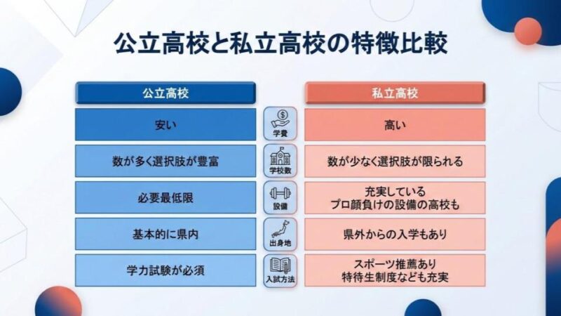 公立高校と私立高校の特徴を比較した画像