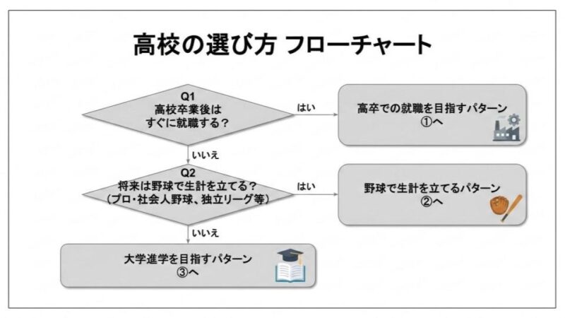 高校選びのためのフローチャート